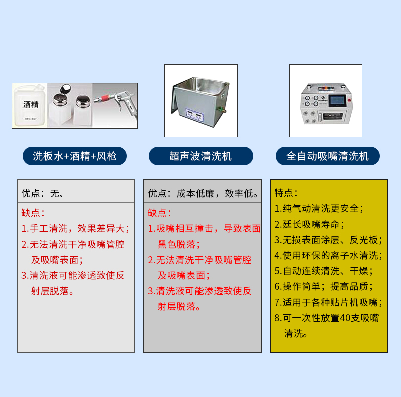 三種清洗方式對(duì)比